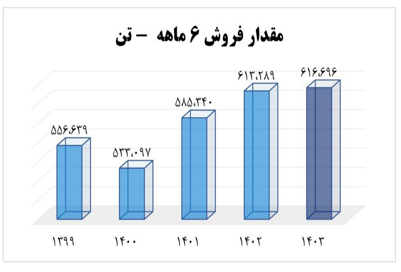 تحقق ۴۶۳ تومان سود به ازای هر سهم