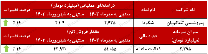 درآمدهای شگویا در مهرماه از جای برخواست+بورس نیوز