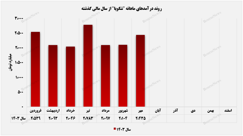 درآمدهای شگویا در مهرماه از جای برخواست+بورس نیوز