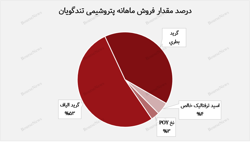 درآمدهای شگویا در مهرماه از جای برخواست+بورس نیوز