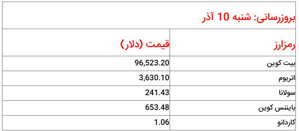 قیمت روز ارز دیجیتال_شنبه ۱۰ آذر ۱۴۰۳ (منتشر نشود)