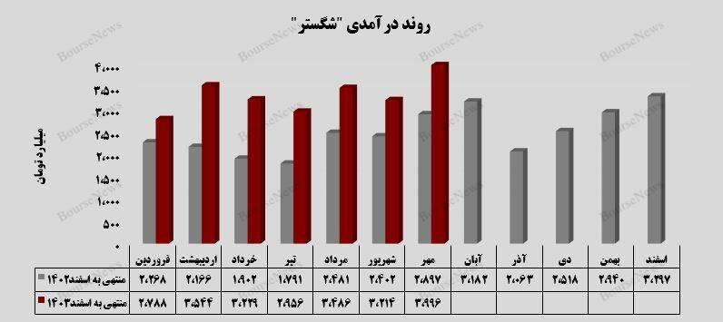 رکورد درآمدزایی