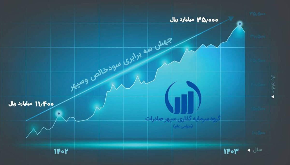 جهش ۳ برابری سود خالص تلفیقی جهش ۳ برابری سود خالص تلفیقی