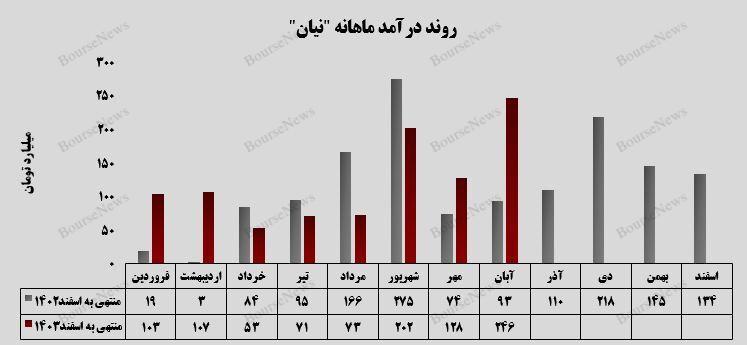 شکست رکورد درآمدی