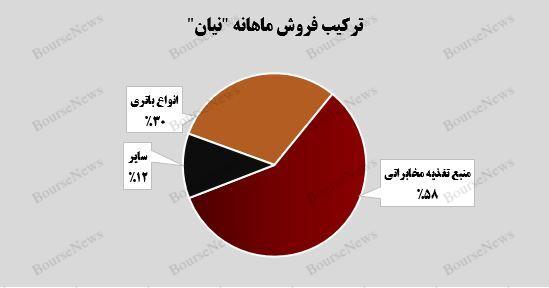 شکست رکورد درآمدی