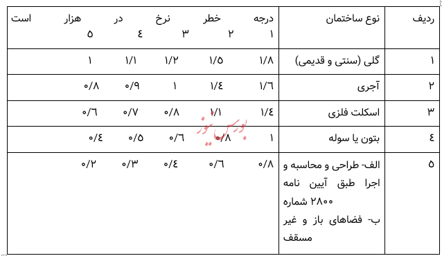 معرفی پوشش های بیمه آتش سوزی و زلزله ایران، تضمین امنیت خانه شما