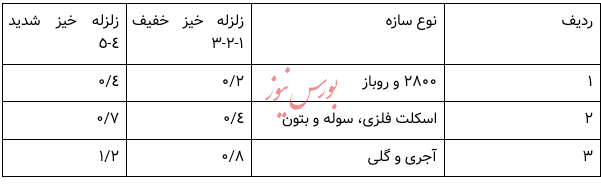 معرفی پوشش های بیمه آتش سوزی و زلزله ایران، تضمین امنیت خانه شما
