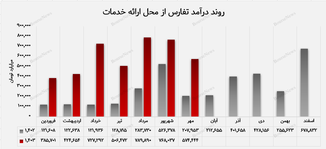 رشد چشم‌گیر درآمد ماهانه