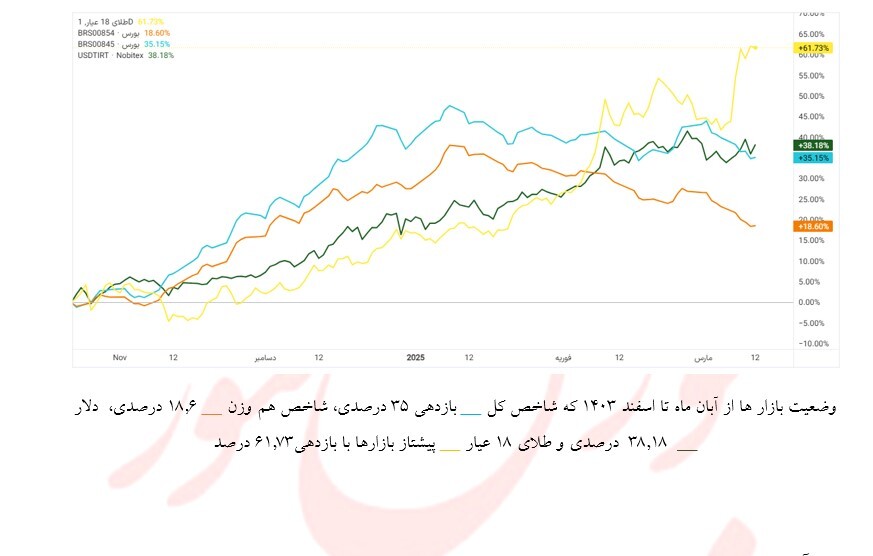 رشد بورس، دروغ بزرگ سال ۱۴۰۳!