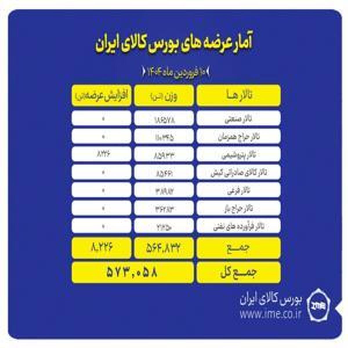 تنوع بی‌نظیر تالارهای بورس کالا