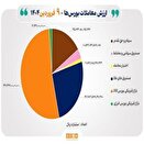 ارزش معاملات چهار بورس کشور به ۲۸۴۰۰۰ میلیارد تومان رسید