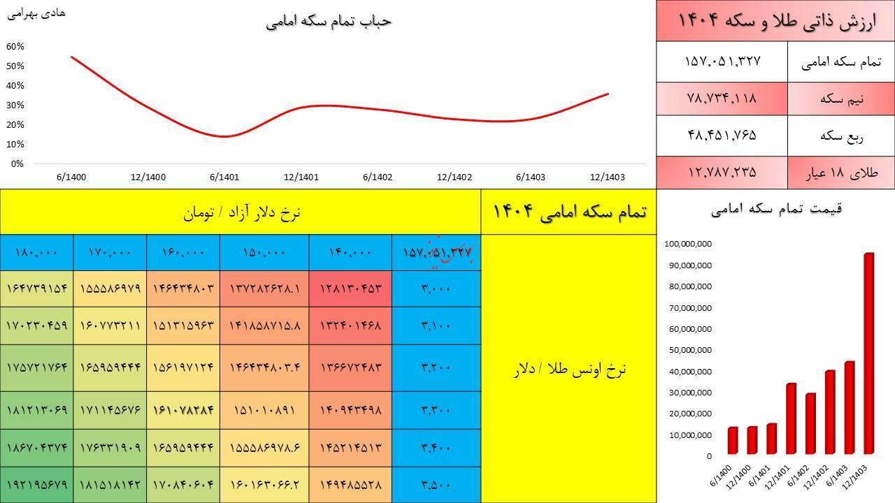 پیش بینی قیمت تمام سکه در سال ۱۴۰۴