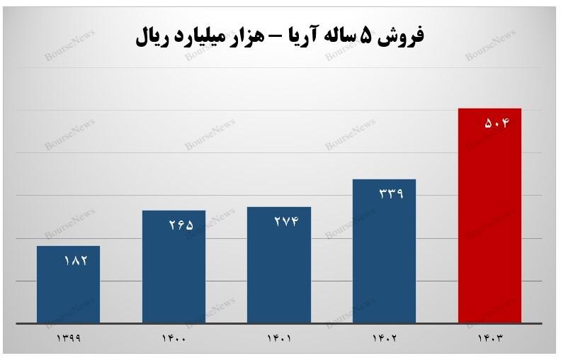 عملکرد بی‌نظیر