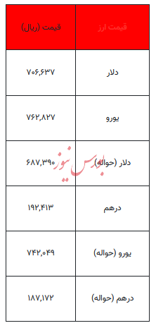قیمت دلار و سایر ارزها - ۱۶ فروردین ۱۴۰۴