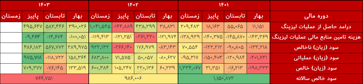 ولیز و یک ضرر استثنایی ۹۷ درصدی!