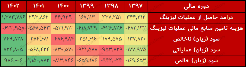 ولیز و یک ضرر استثنایی ۹۷ درصدی!