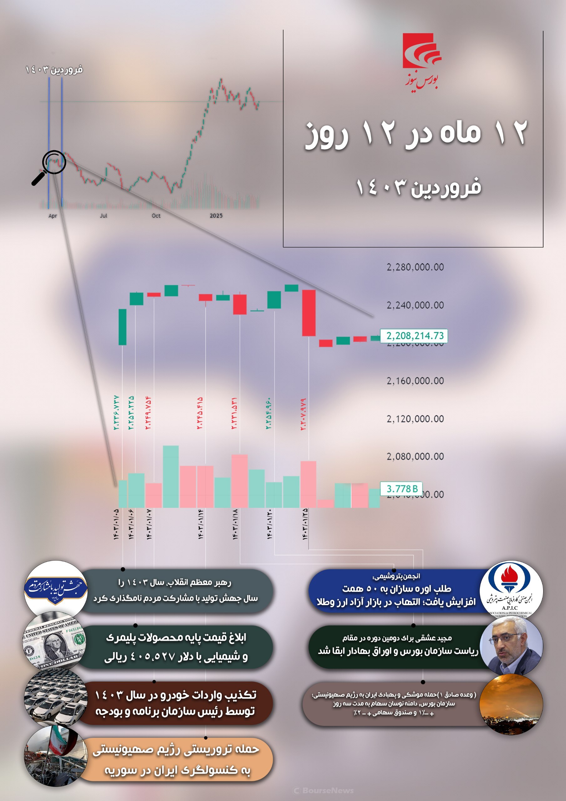۱۲ ماه در ۱۲ روز