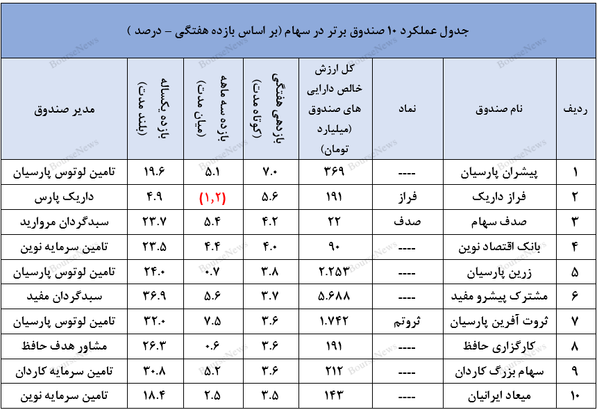 صندوق در سهام سبحان و ثبت عملکرد مناسب سالانه