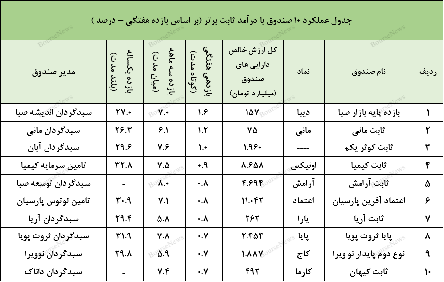 صندوق در سهام سبحان و ثبت عملکرد مناسب سالانه