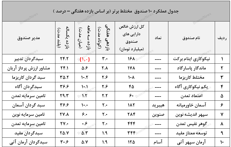 صندوق در سهام سبحان و ثبت عملکرد مناسب سالانه