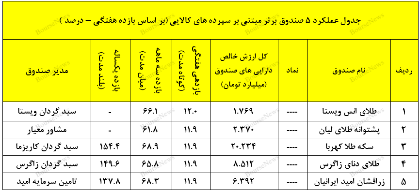 صندوق در سهام سبحان و ثبت عملکرد مناسب سالانه