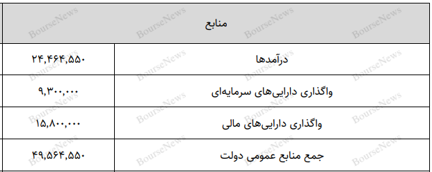 بر خلاف آرمان‌های امام خمینی (ره)، تخصیص بودجه‌ای ۷۰۰ میلیارد تومانی برای رهبر مستضعفان جهان
