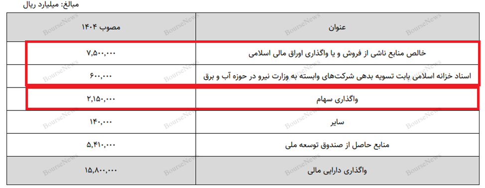 بر خلاف آرمان‌های امام خمینی (ره)، تخصیص بودجه‌ای ۷۰۰ میلیارد تومانی برای رهبر مستضعفان جهان