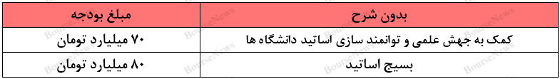 بر خلاف آرمان‌های امام خمینی (ره)، تخصیص بودجه‌ای ۷۰۰ میلیارد تومانی برای رهبر مستضعفان جهان