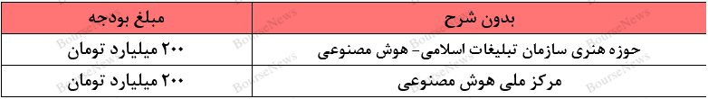بر خلاف آرمان‌های امام خمینی (ره)، تخصیص بودجه‌ای ۷۰۰ میلیارد تومانی برای رهبر مستضعفان جهان
