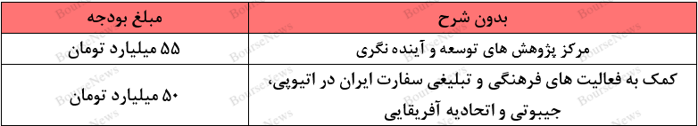 بر خلاف آرمان‌های امام خمینی (ره)، تخصیص بودجه‌ای ۷۰۰ میلیارد تومانی برای رهبر مستضعفان جهان