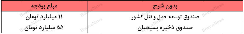 بر خلاف آرمان‌های امام خمینی (ره)، تخصیص بودجه‌ای ۷۰۰ میلیارد تومانی برای رهبر مستضعفان جهان