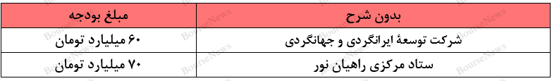 بر خلاف آرمان‌های امام خمینی (ره)، تخصیص بودجه‌ای ۷۰۰ میلیارد تومانی برای رهبر مستضعفان جهان