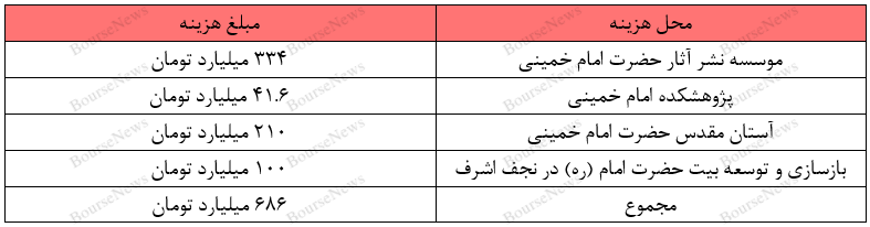بر خلاف آرمان‌های امام خمینی (ره)، تخصیص بودجه‌ای ۷۰۰ میلیارد تومانی برای رهبر مستضعفان جهان