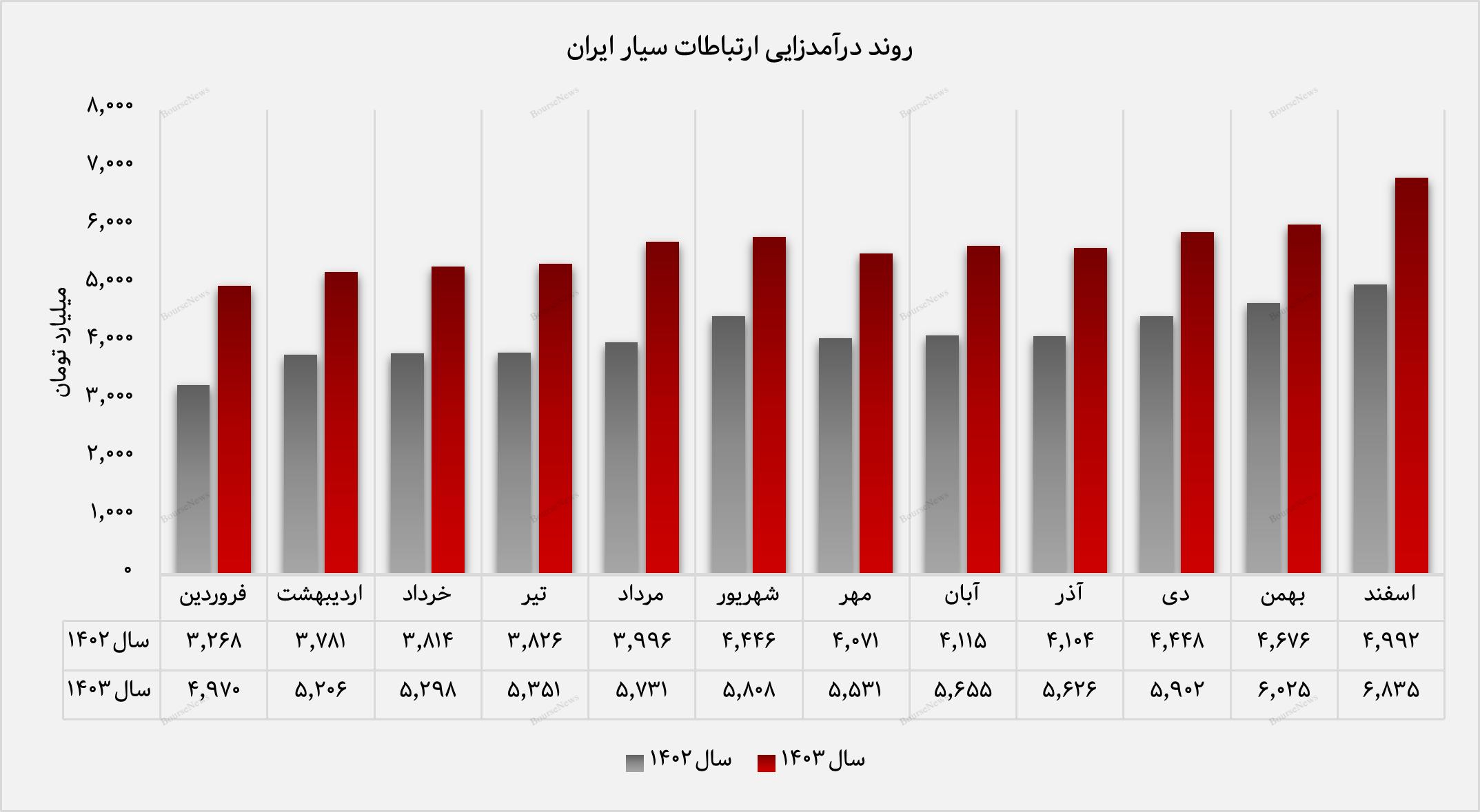 همراه در مسیر رشد پایدار/ ثبت بهترین عملکرد مالی همراه در پایان سال ۱۴۰۳