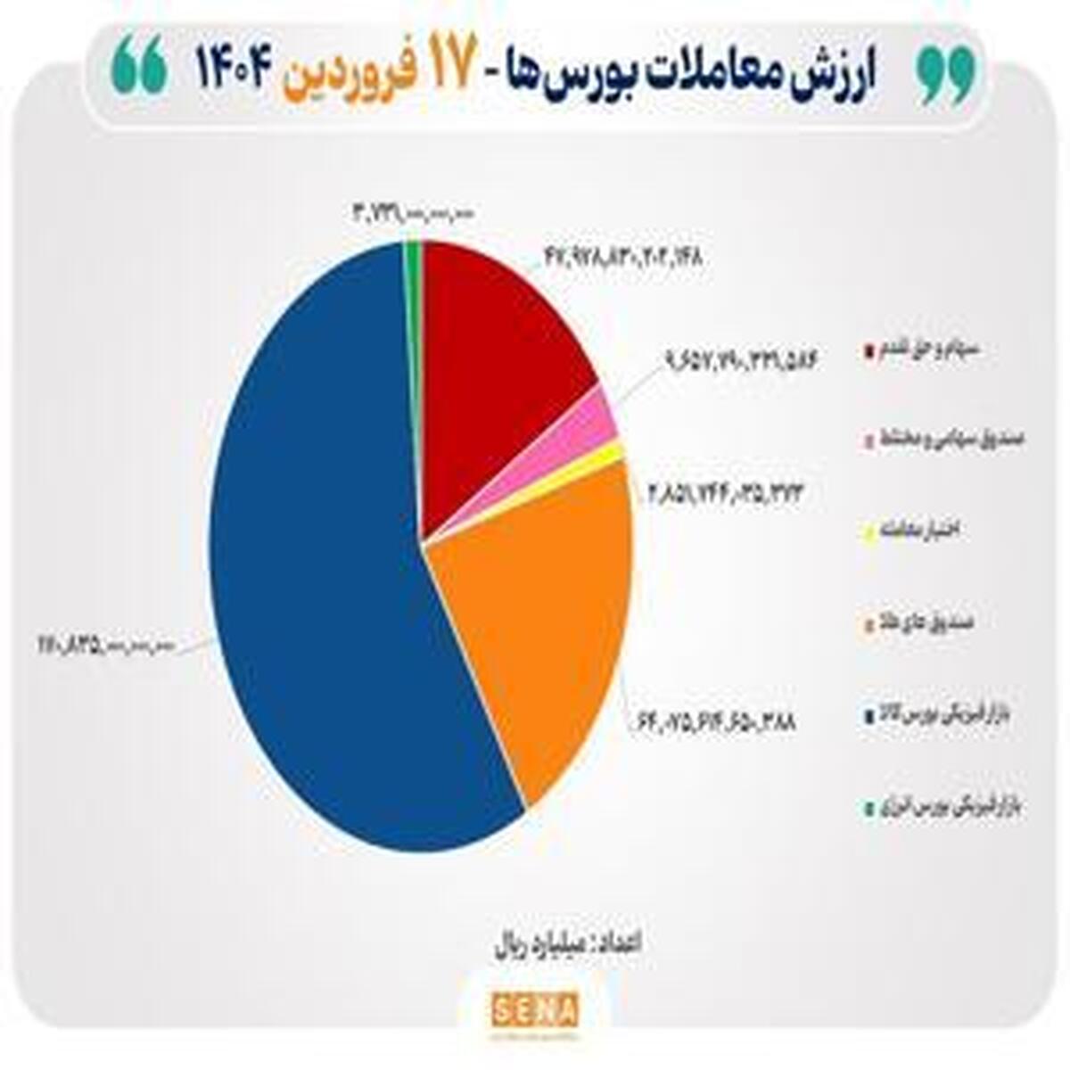 مبادلات ۳۰ هزار میلیارد تومانی چهار بورس کشور