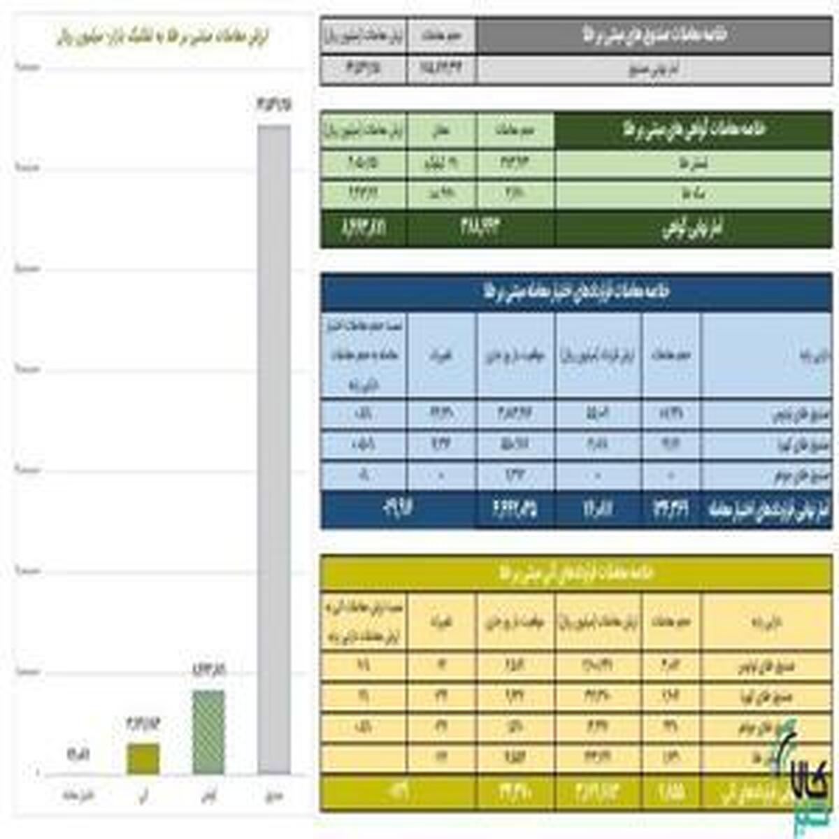 ارزش معاملات صندوق‌های طلا به ۶.۵ هزار میلیارد تومان افزایش یافت