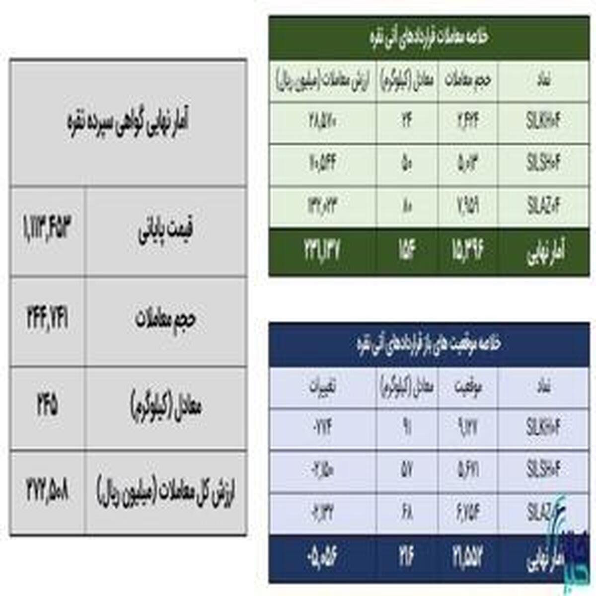 معامله ۴۰۰ کیلوگرم شمش نقره در بازار بورس کالا انجام شد