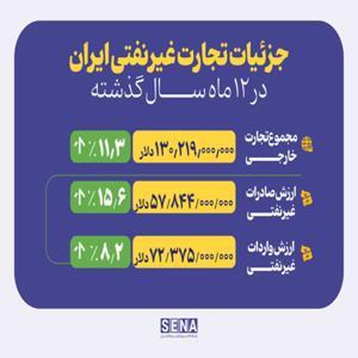 افزایش همزمان صادرات غیرنفتی و واردات در سال ۱۴۰۳