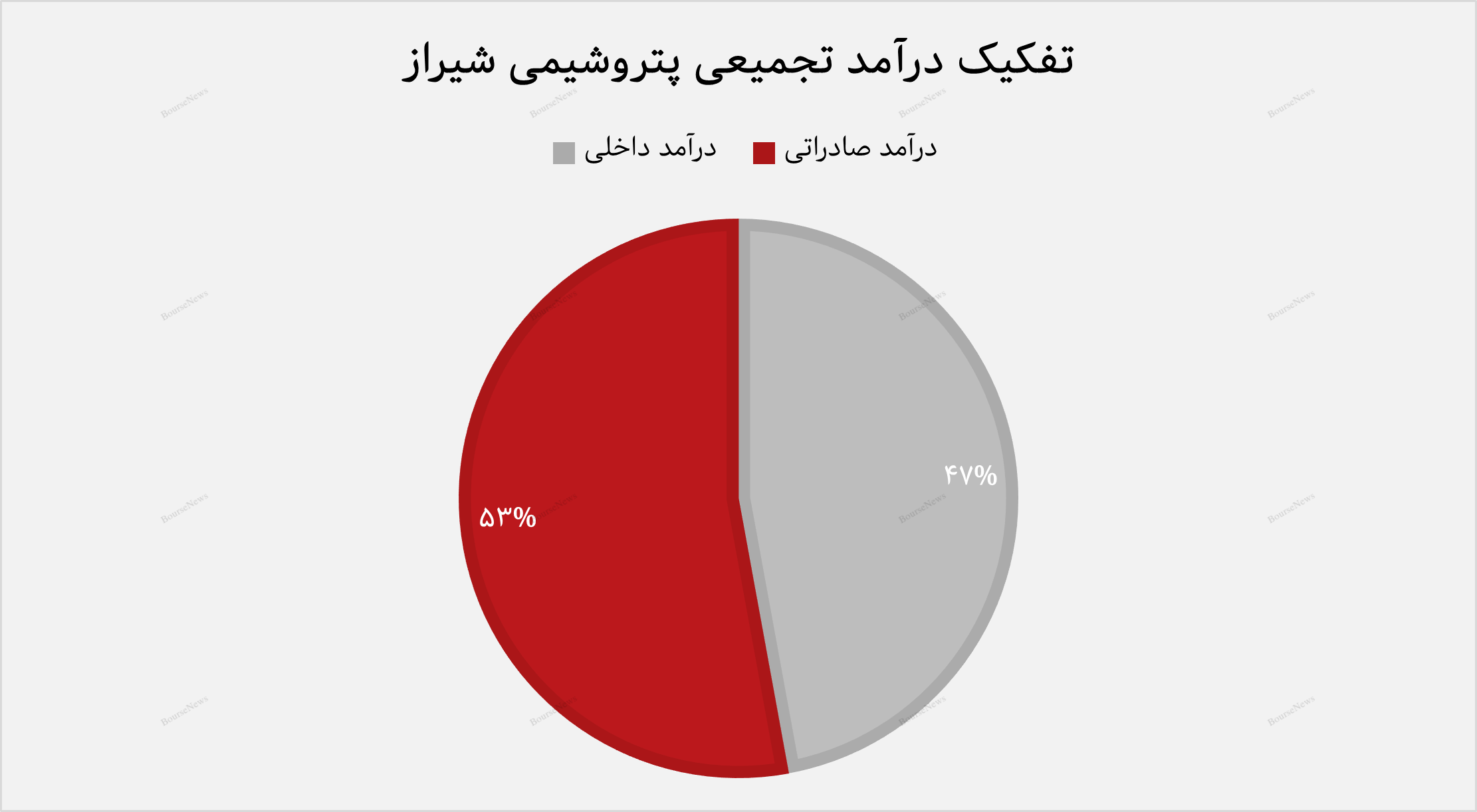رشد ۲۱ درصدی درآمد سالانه پتروشیمی شیراز
