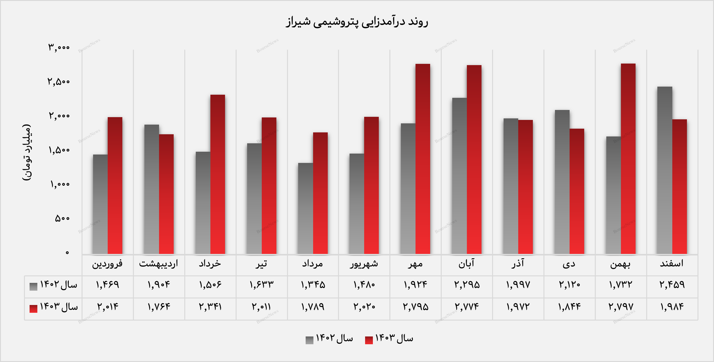 رشد ۲۱ درصدی درآمد سالانه پتروشیمی شیراز