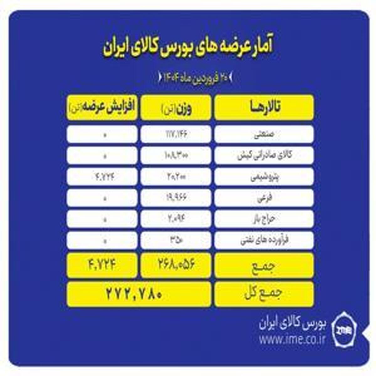 عرضه ۲۷۲ هزار تن کالا در تالارهای بورس کالا