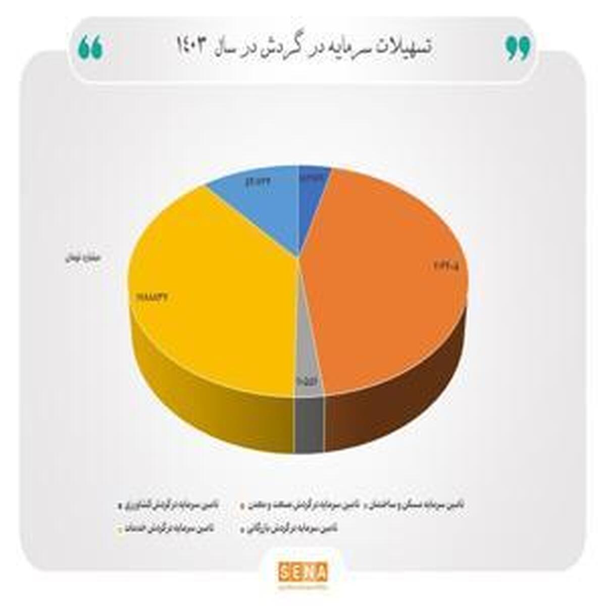 بیشترین سهم تسهیلات بانکی به سرمایه در گردش اختصاص یافت