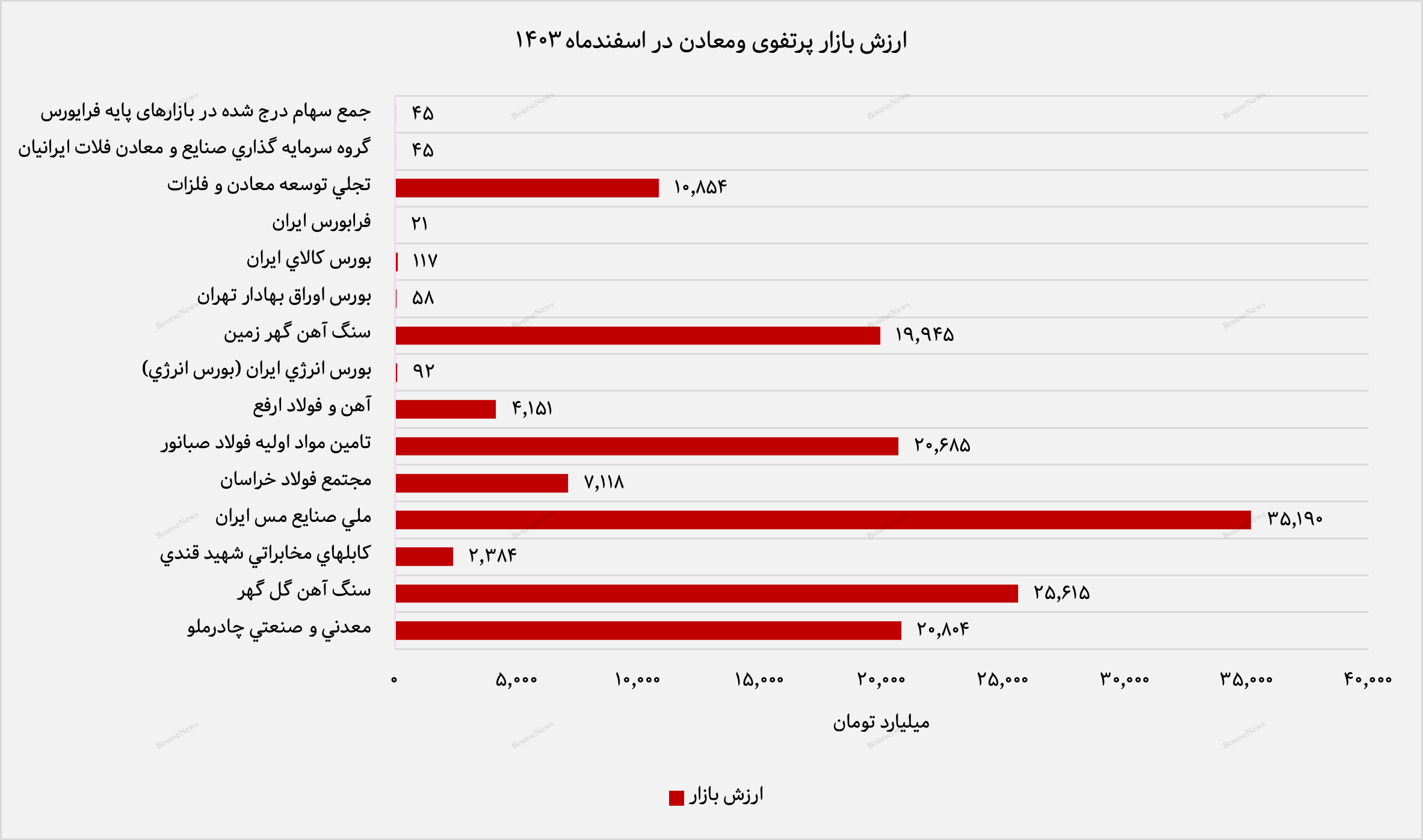 رشد ۲۵ درصدی سرمایه‌گذاری‌های