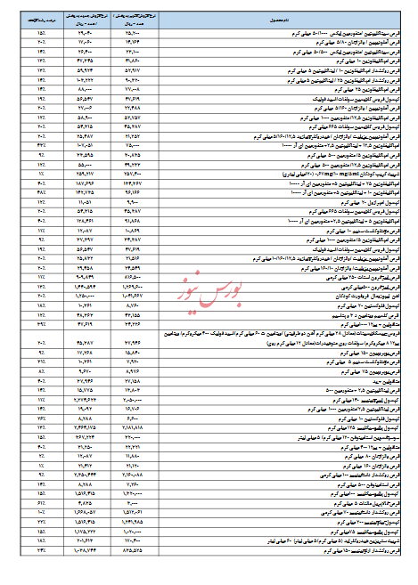 نرخ داروهای