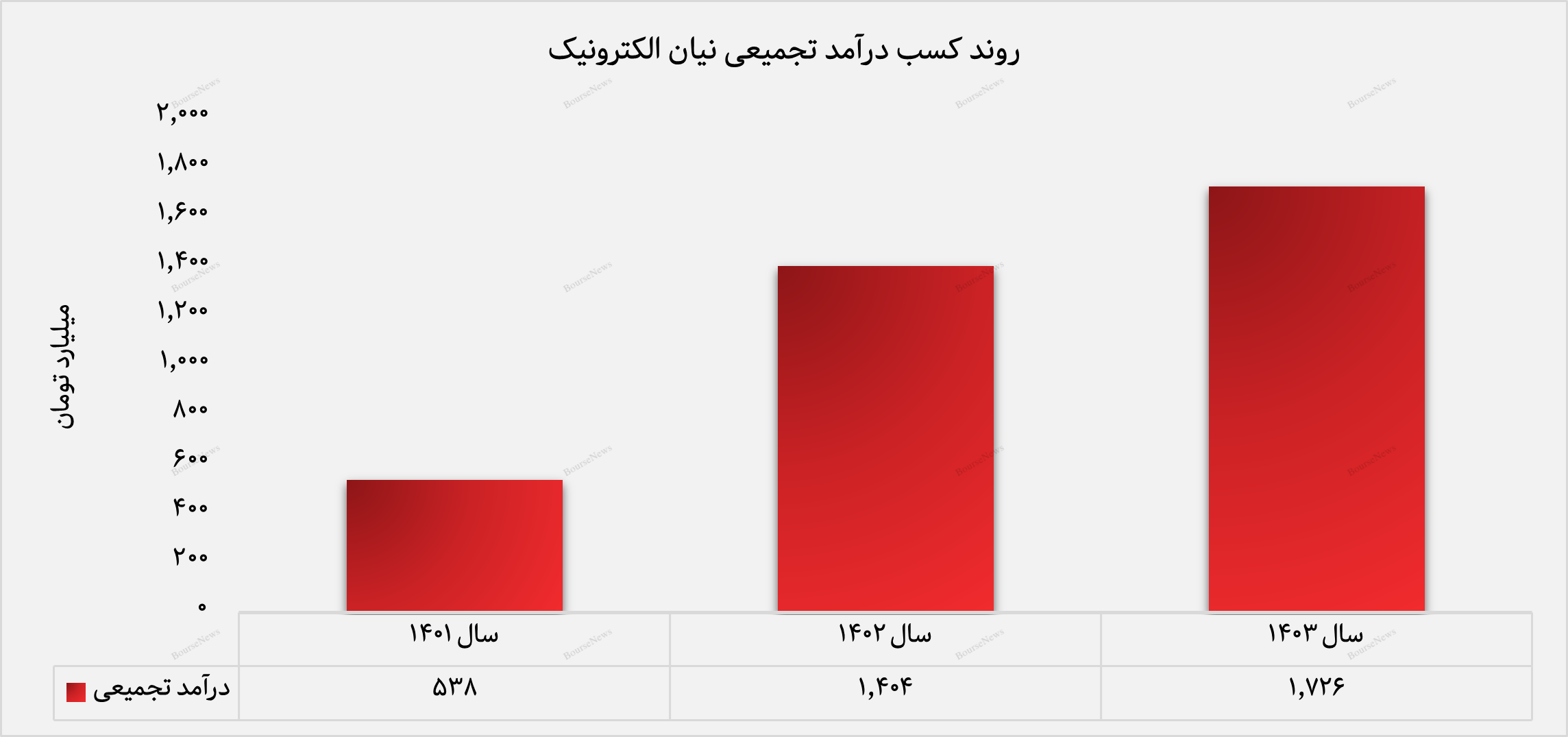۱۴۳ میلیارد تومان میانگین درآمدزایی نیان الکترونیک