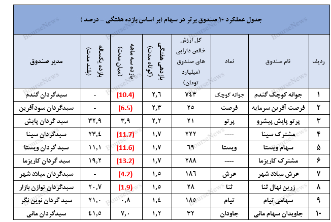 صندوق در سهام