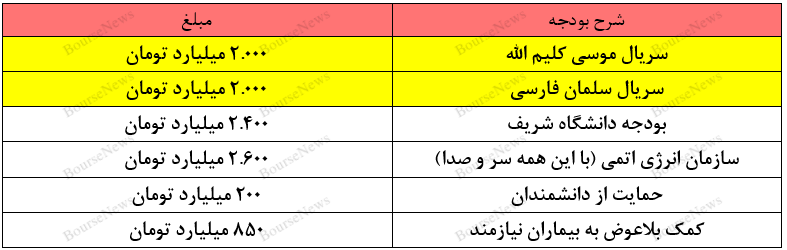 دولت و اعلام بودجه‌ای که به شعور مردم ایران توهین می‌شود
