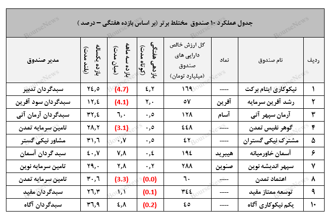 صندوق در سهام