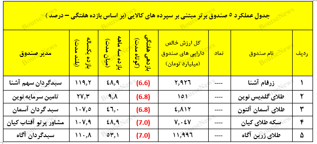 صندوق در سهام