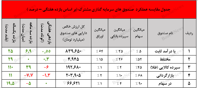 صندوق در سهام